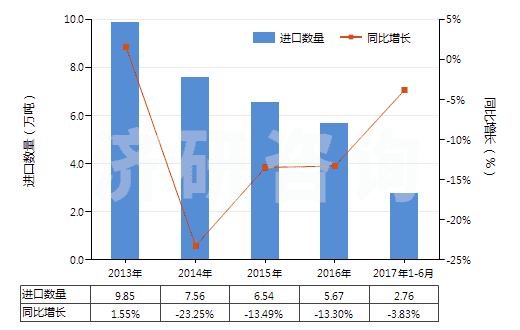 2013-2017年6月中國(guó)尼龍-6紗線（未加捻或捻度≤50轉(zhuǎn)/米）(HS54024510)進(jìn)口量及增速統(tǒng)計(jì)